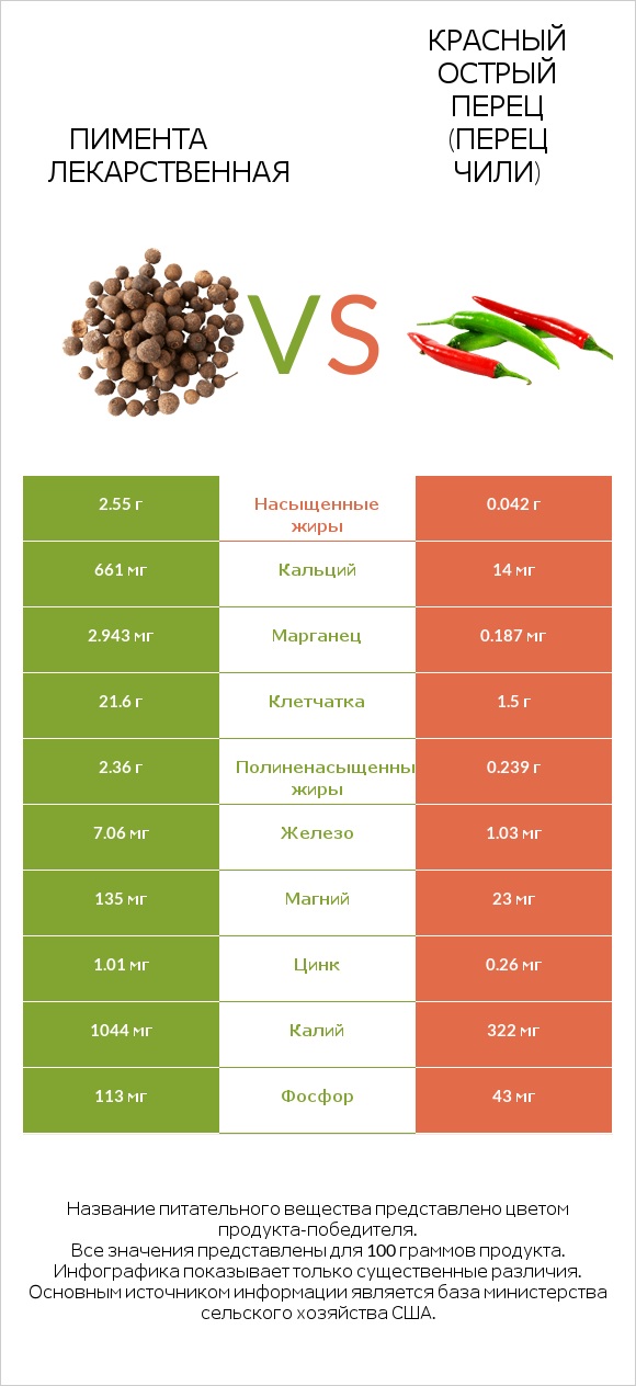 Пимента лекарственная vs Красный острый перец (перец чили) infographic