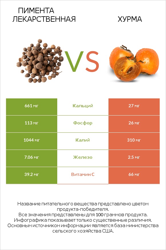 Пимента лекарственная vs Хурма infographic