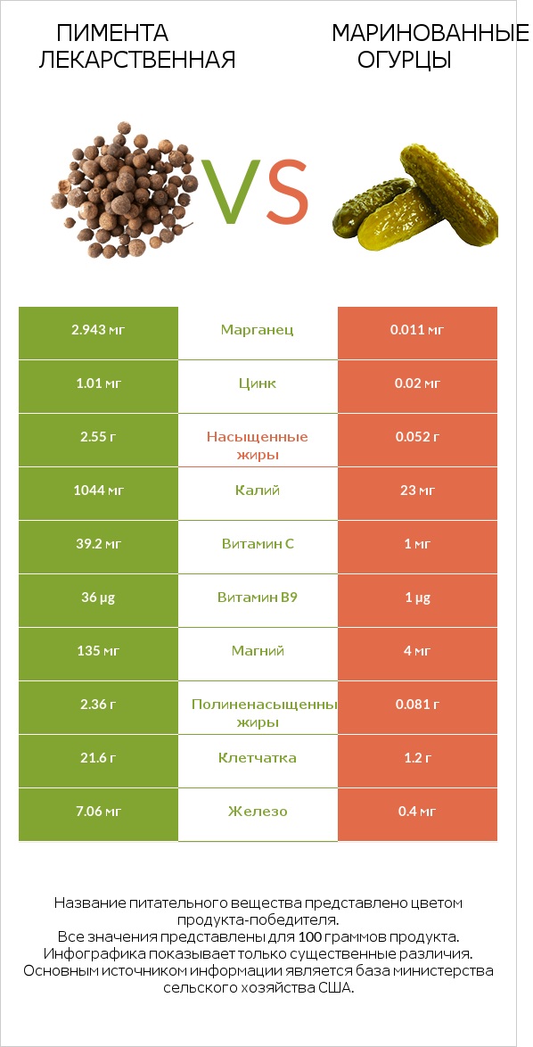 Пимента лекарственная vs Маринованные огурцы infographic