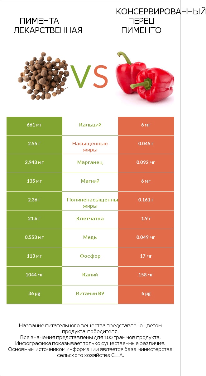 Пимента лекарственная vs Консервированный перец пименто infographic