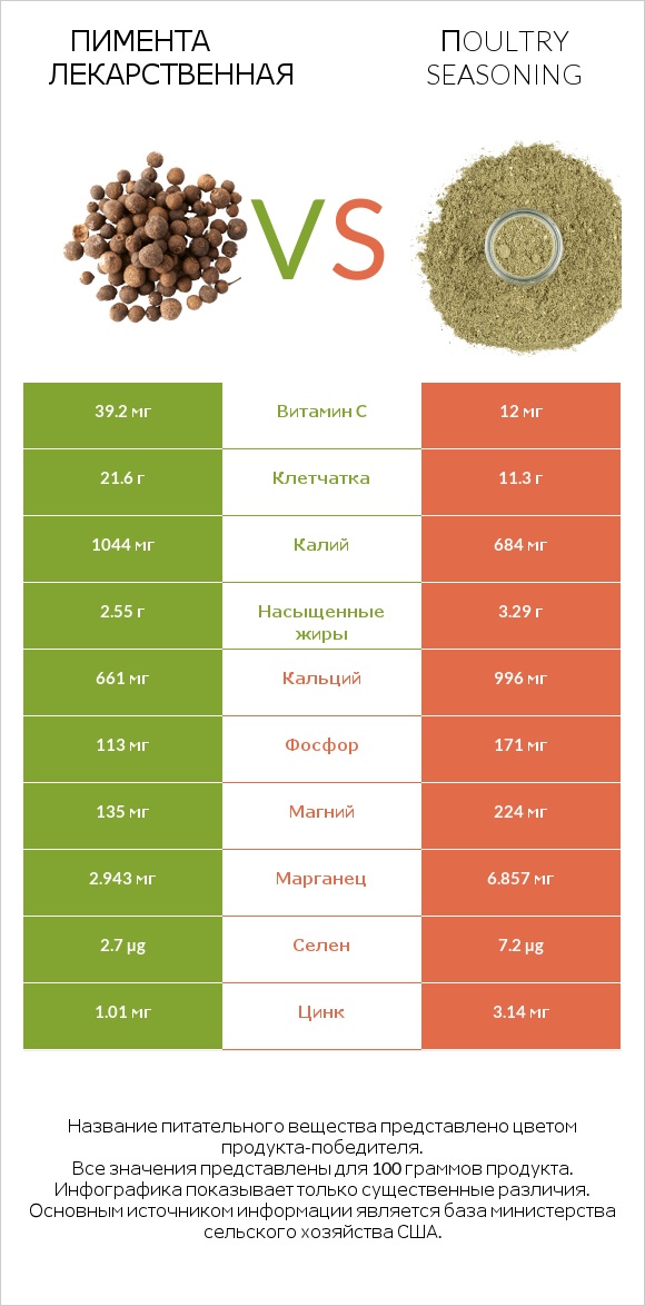 Пимента лекарственная vs Пoultry seasoning infographic