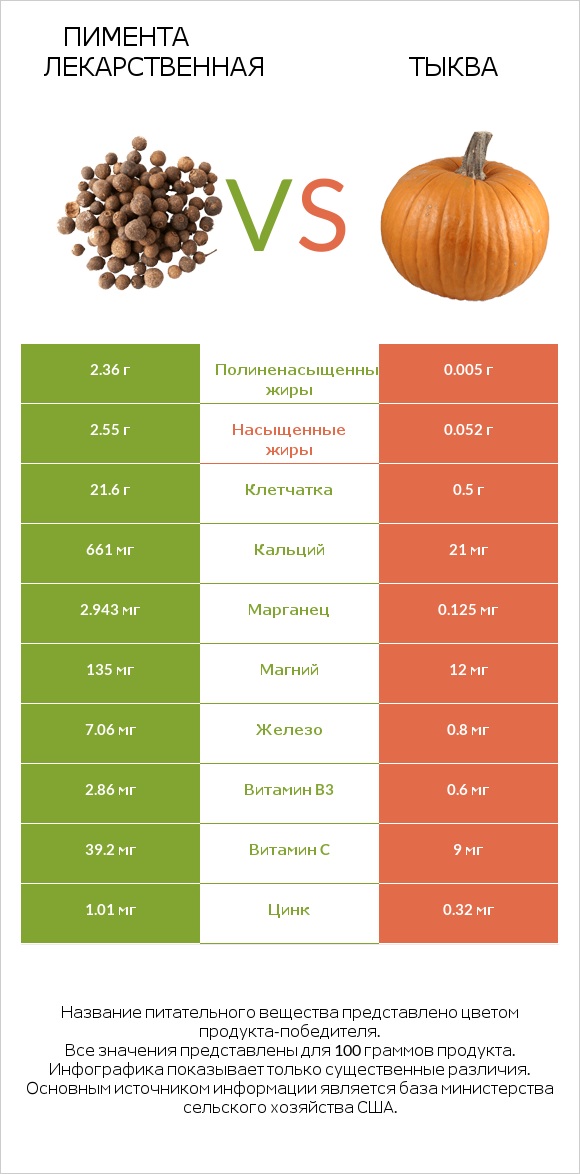Пимента лекарственная vs Тыква infographic