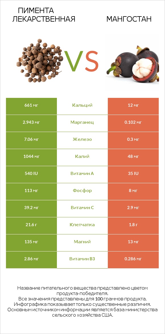 Пимента лекарственная vs Мангостан infographic