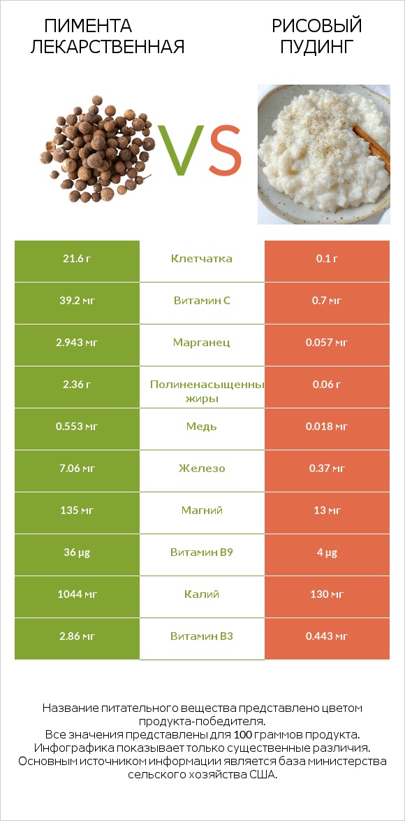 Пимента лекарственная vs Рисовый пудинг infographic