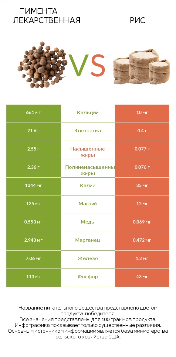 Пимента лекарственная vs Рис infographic