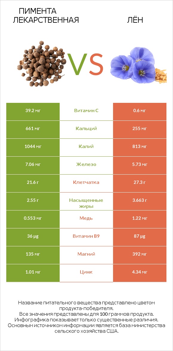 Пимента лекарственная vs Лён infographic