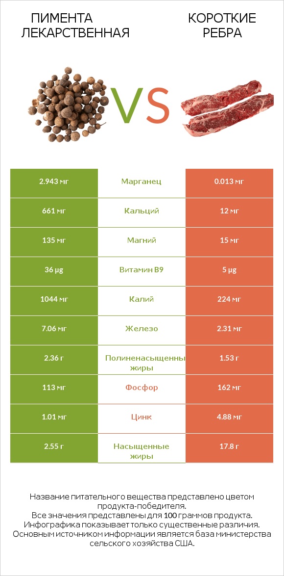 Пимента лекарственная vs Короткие ребра infographic