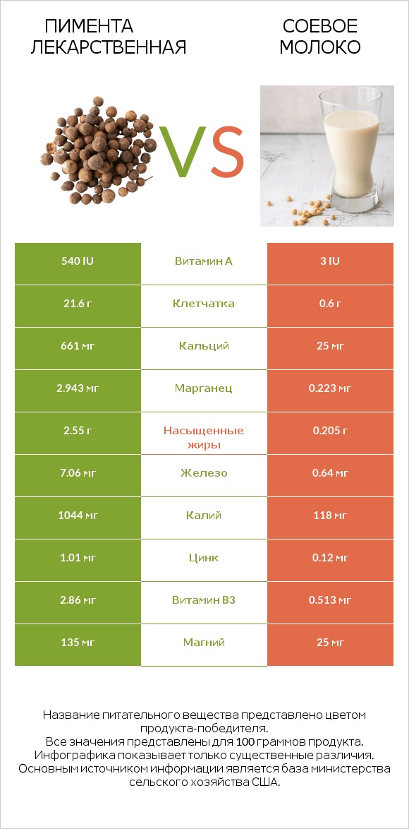 Пимента лекарственная vs Соевое молоко infographic