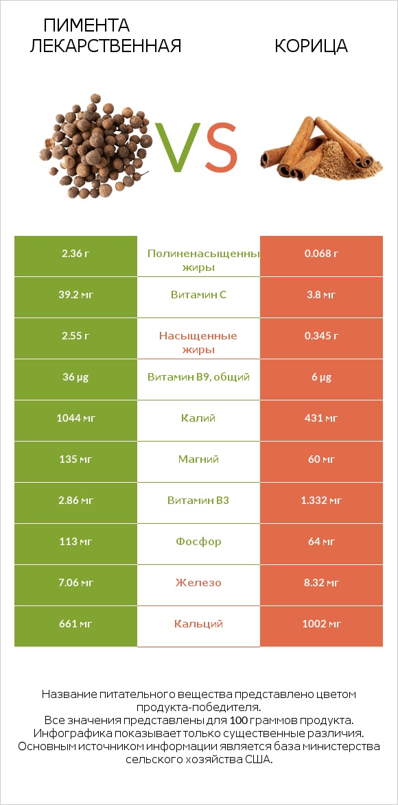 Пимента лекарственная vs Корица infographic