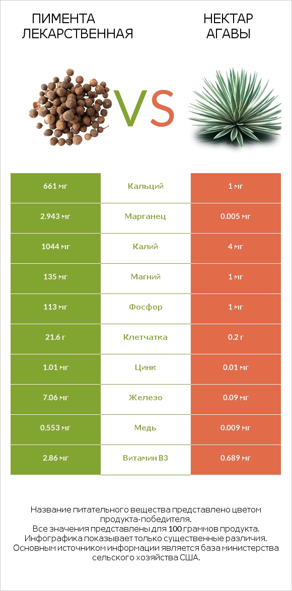 Пимента лекарственная vs Нектар агавы infographic