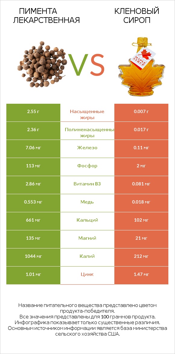 Пимента лекарственная vs Кленовый сироп infographic