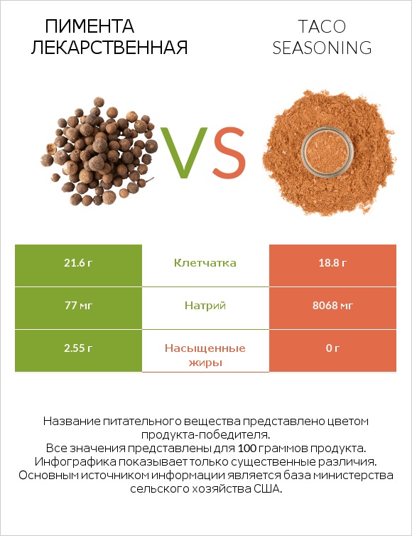 Пимента лекарственная vs Taco seasoning infographic