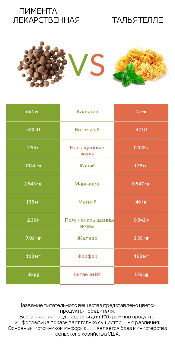 Пимента лекарственная vs Тальятелле infographic