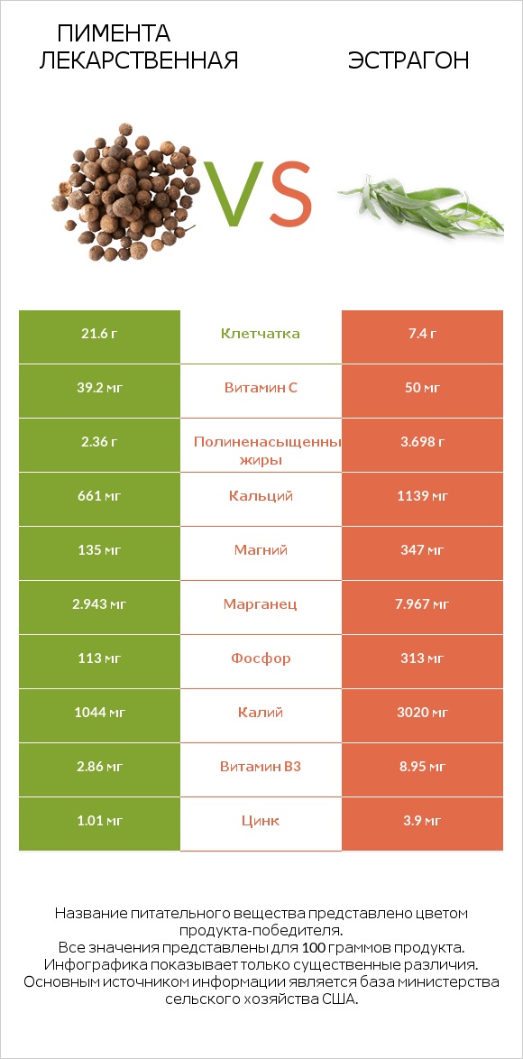 Пимента лекарственная vs Эстрагон infographic