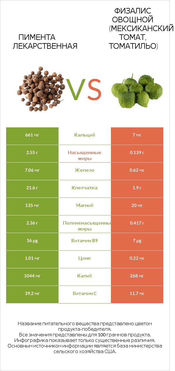 Пимента лекарственная vs Физалис овощной (мексиканский томат, томатильо) infographic