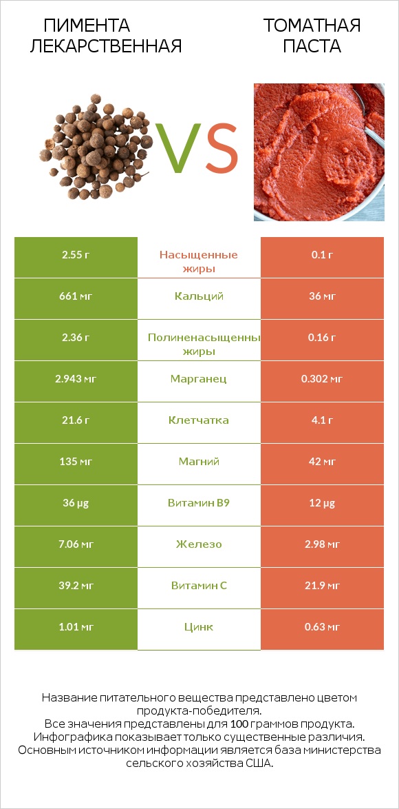Пимента лекарственная vs Томатная паста infographic