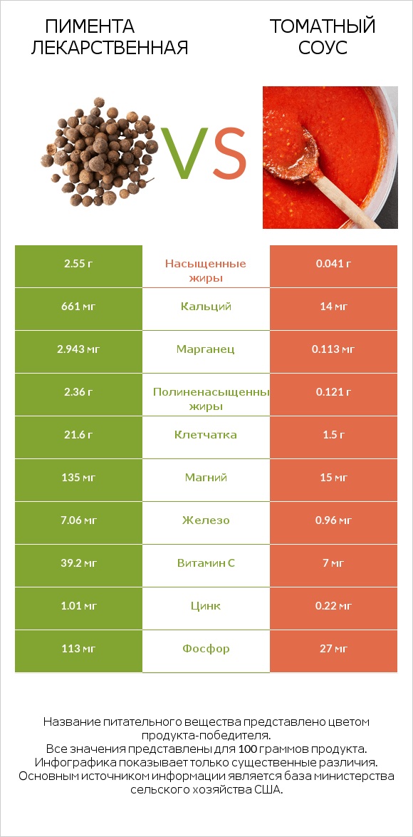 Пимента лекарственная vs Томатный соус infographic