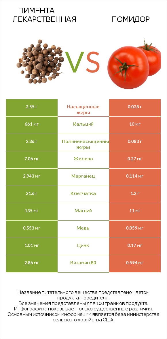 Пимента лекарственная vs Помидор infographic