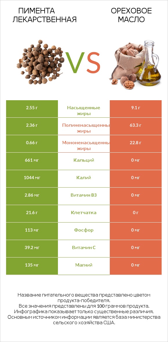 Пимента лекарственная vs Ореховое масло infographic