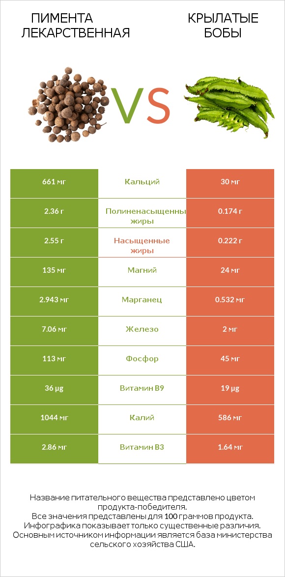 Пимента лекарственная vs Крылатые бобы infographic