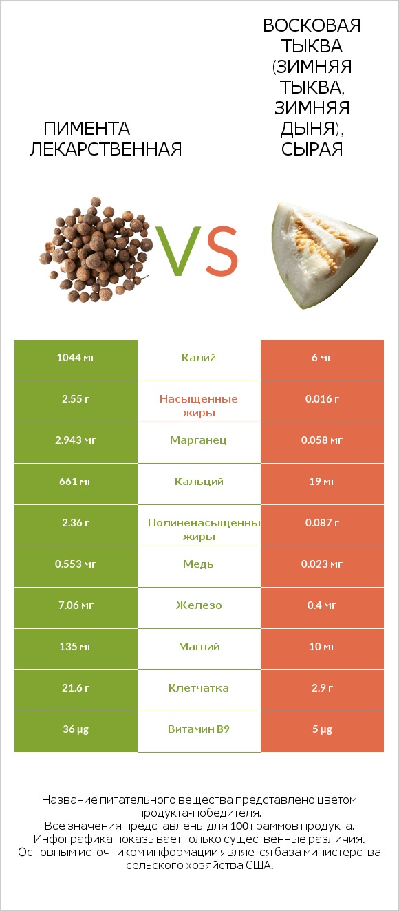 Пимента лекарственная vs Восковая тыква (зимняя тыква, зимняя дыня), сырая infographic