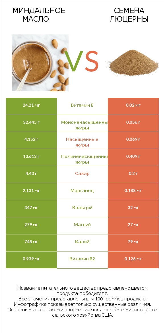 Миндальное масло vs Семена люцерны infographic