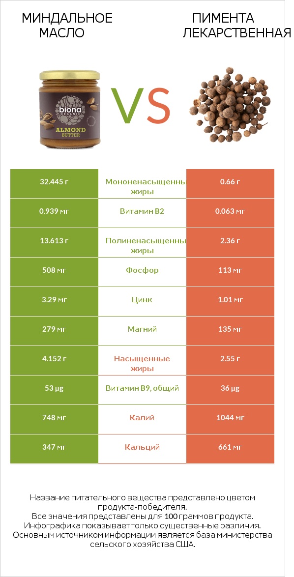 Миндальное масло vs Пимента лекарственная infographic