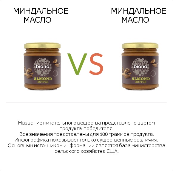 Миндальное масло vs Миндальное масло infographic