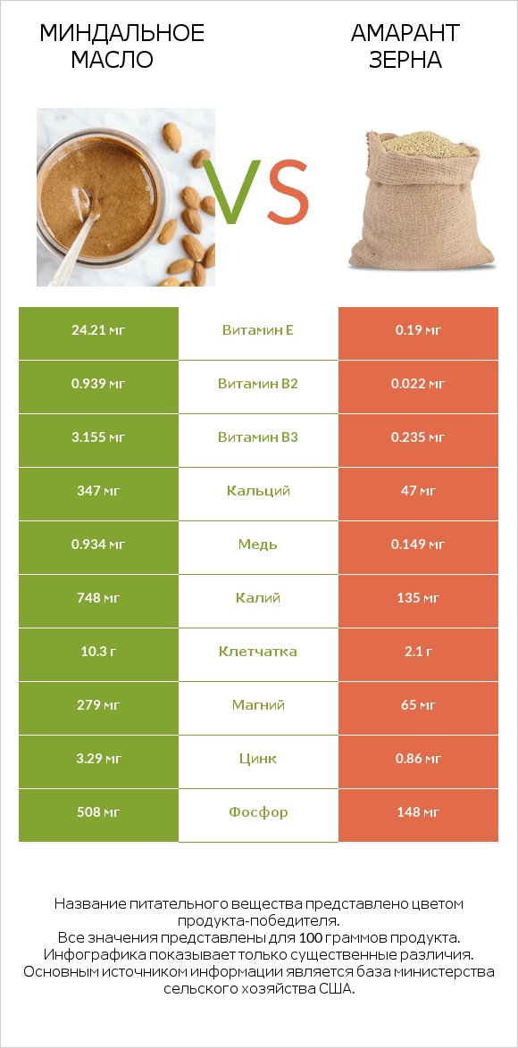 Миндальное масло vs Амарант зерна infographic