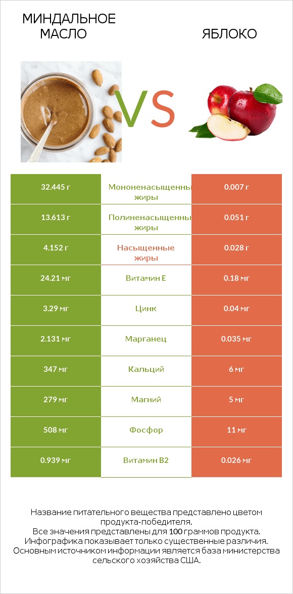 Миндальное масло vs Яблоко infographic