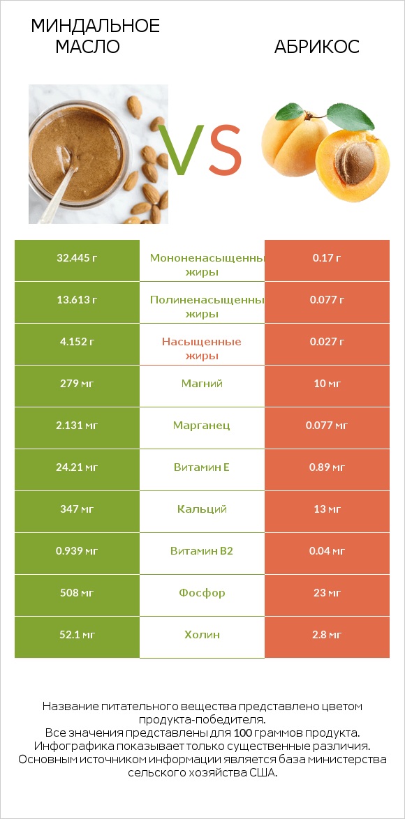 Миндальное масло vs Абрикос infographic