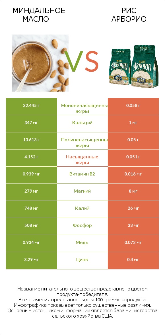 Миндальное масло vs Рис арборио infographic