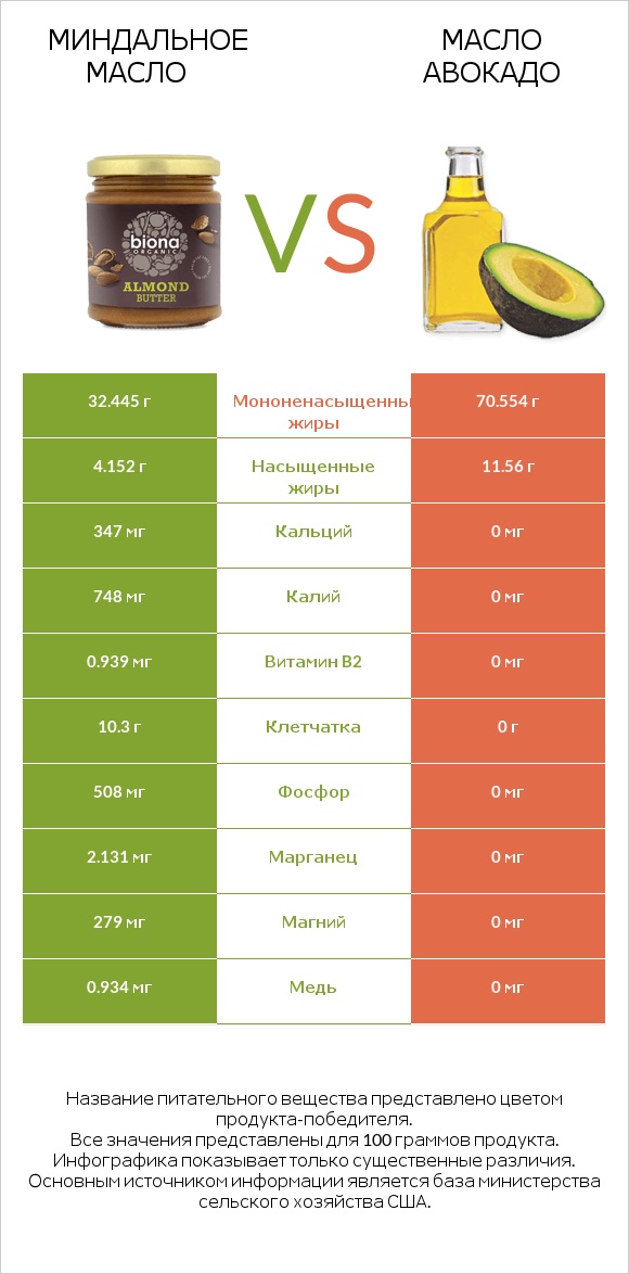 Миндальное масло vs Масло авокадо infographic