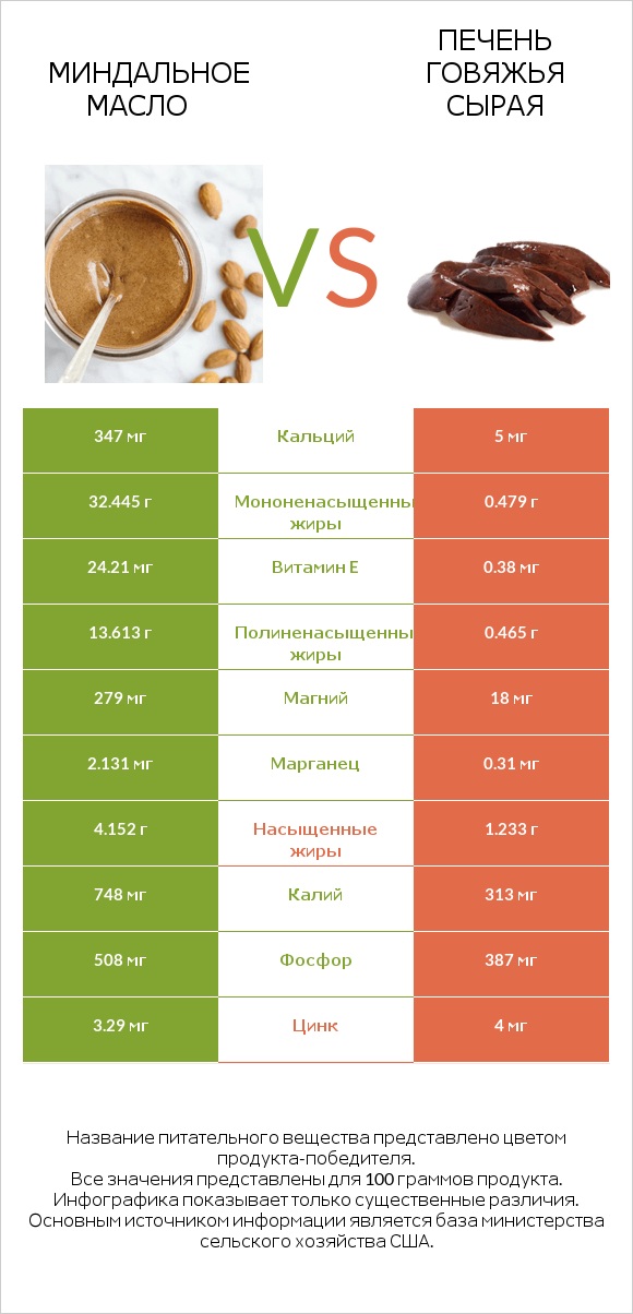 Миндальное масло vs Печень говяжья сырая infographic