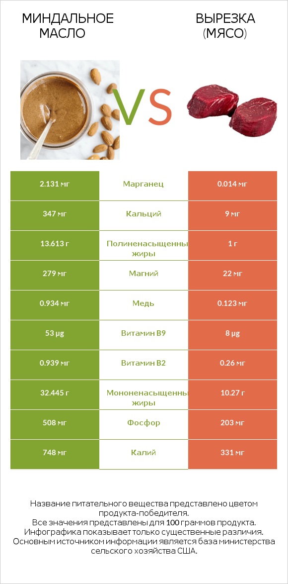 Миндальное масло vs Вырезка (мясо) infographic