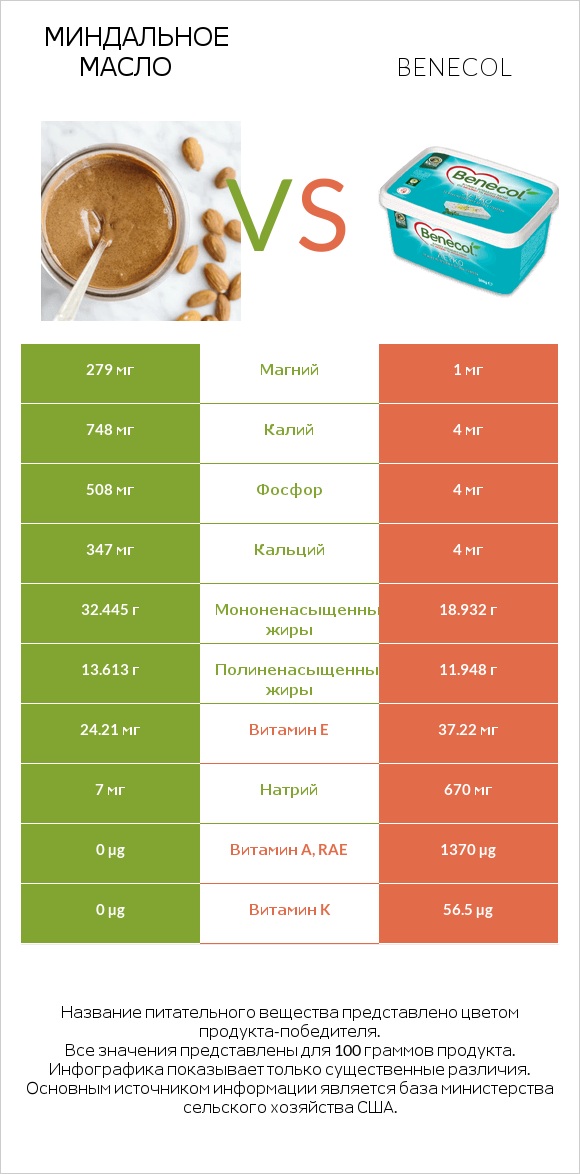 Миндальное масло vs Benecol infographic