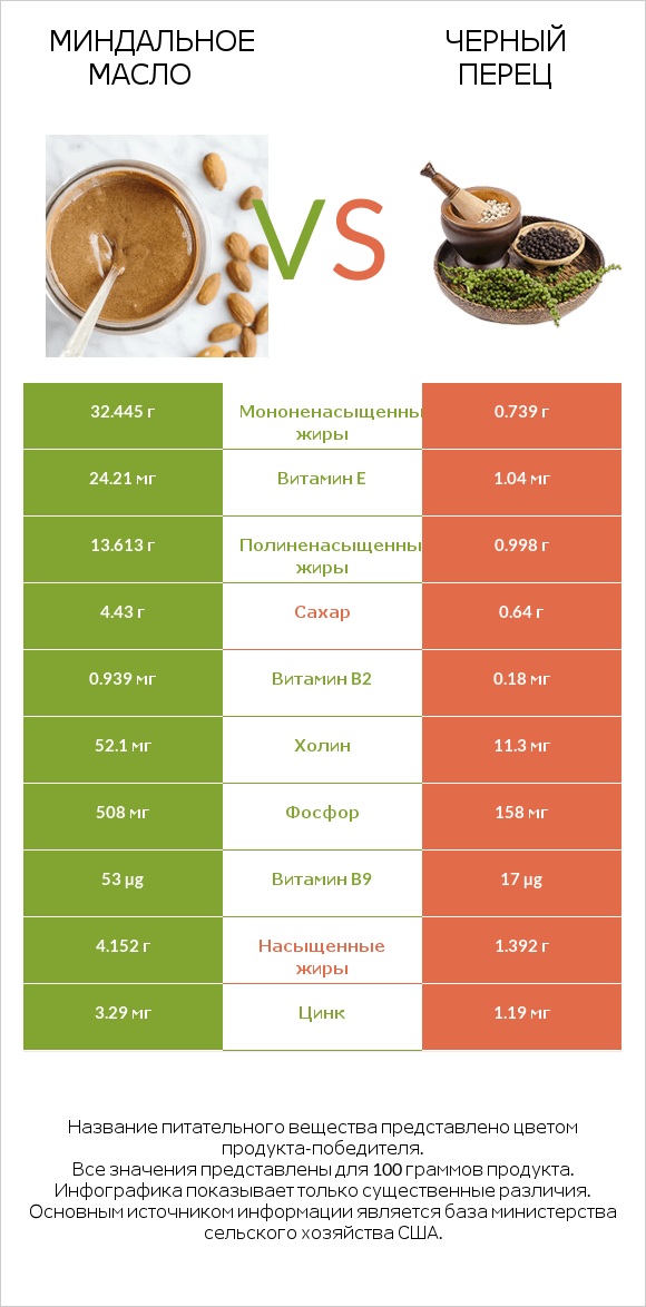 Миндальное масло vs Черный перец infographic