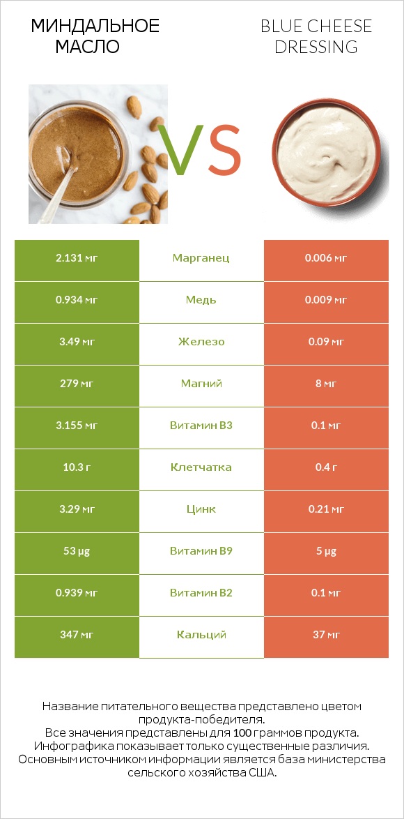 Миндальное масло vs Blue cheese dressing infographic