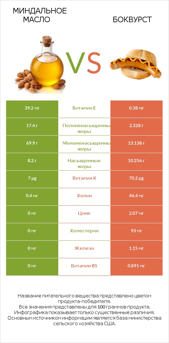 Миндальное масло vs Боквурст infographic