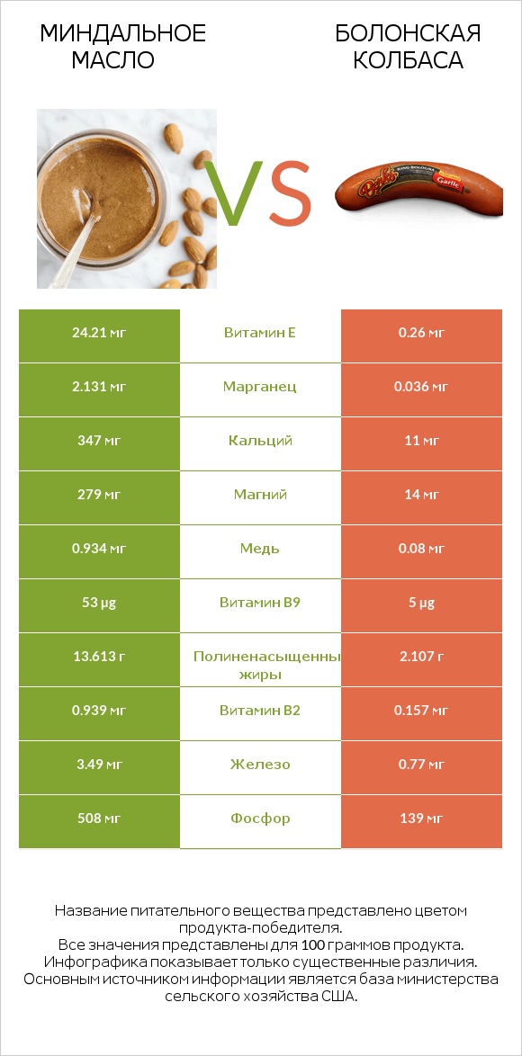 Миндальное масло vs Болонская колбаса infographic