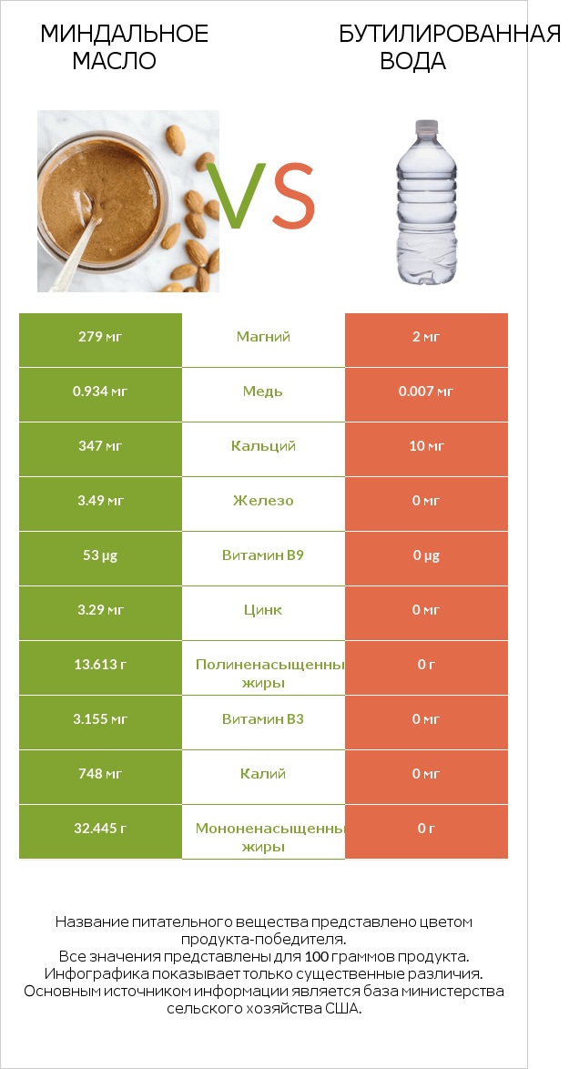 Миндальное масло vs Бутилированная вода infographic