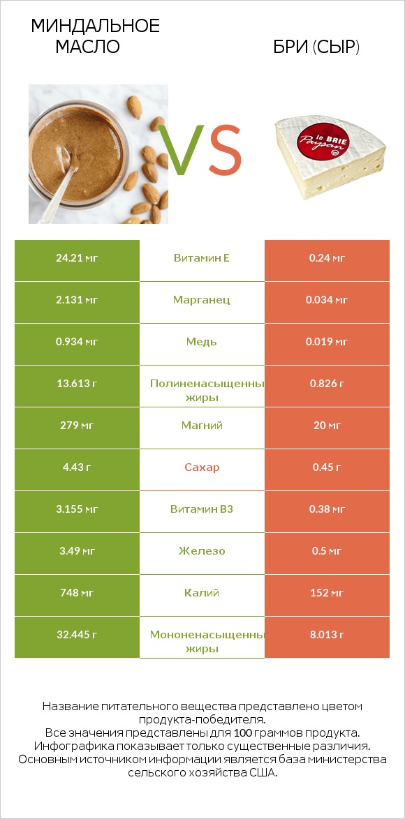 Миндальное масло vs Бри (сыр) infographic