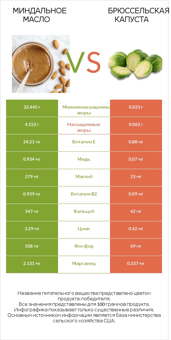 Миндальное масло vs Брюссельская капуста infographic