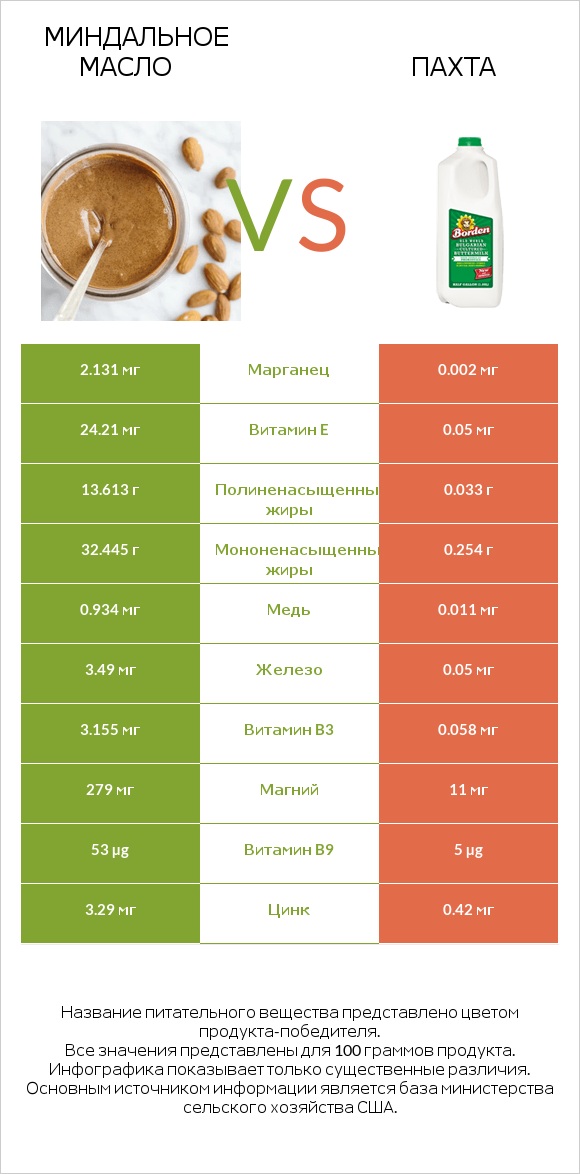 Миндальное масло vs Пахта infographic