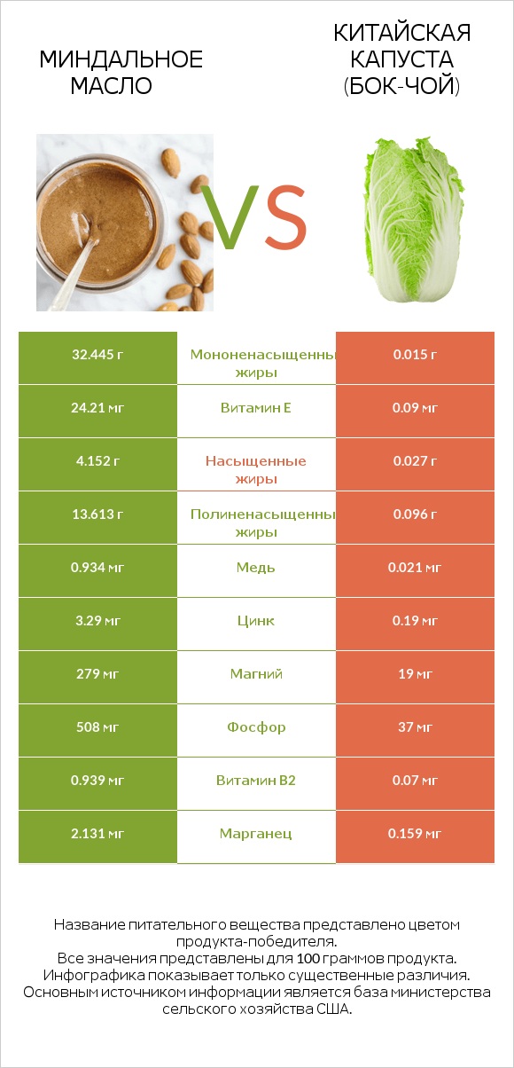Миндальное масло vs Китайская капуста (Бок-чой) infographic