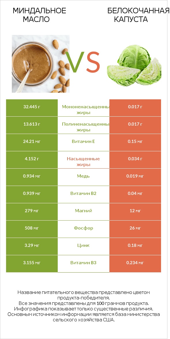 Миндальное масло vs Белокочанная капуста infographic