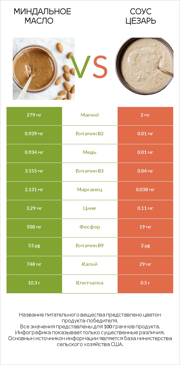 Миндальное масло vs Соус цезарь infographic