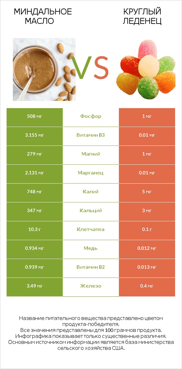 Миндальное масло vs Круглый леденец infographic