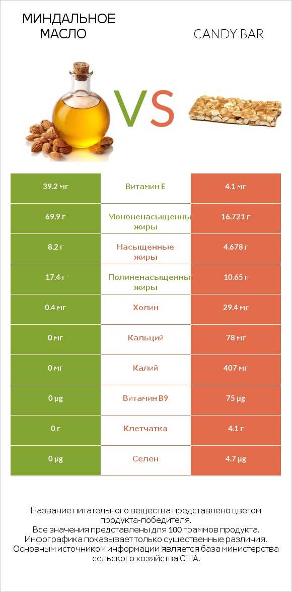 Миндальное масло vs Candy bar infographic