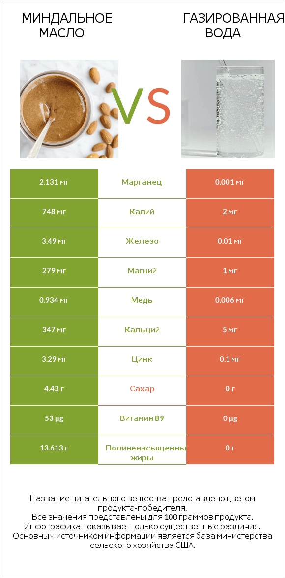 Миндальное масло vs Газированная вода infographic